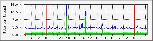 172.16.13.2_22 Traffic Graph