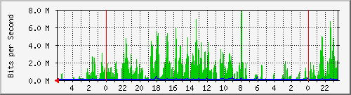 172.16.13.5_13 Traffic Graph