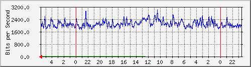 172.16.13.5_24 Traffic Graph