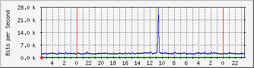 172.16.13.6_17 Traffic Graph