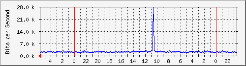 172.16.13.6_21 Traffic Graph