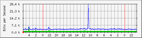 172.16.13.6_23 Traffic Graph