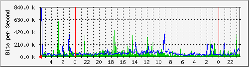 172.16.13.8_10 Traffic Graph