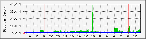 172.16.13.8_21 Traffic Graph