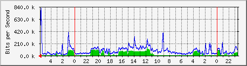 172.16.13.8_5 Traffic Graph