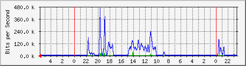 172.16.46.4_2 Traffic Graph