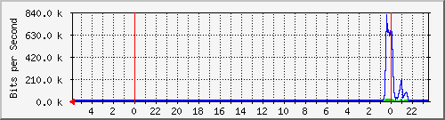 172.16.46.4_20 Traffic Graph