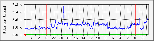 172.16.46.4_23 Traffic Graph