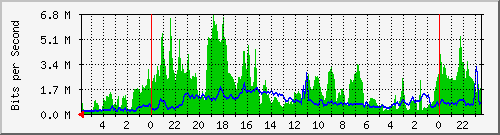 gondor_3 Traffic Graph