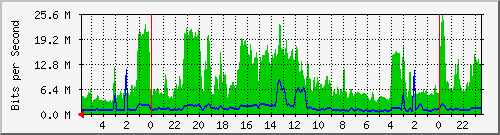 tintagel_3 Traffic Graph